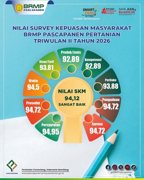 Hasil Survei Kepuasan Masyarakat Periode Triwulan II Tahun 2026